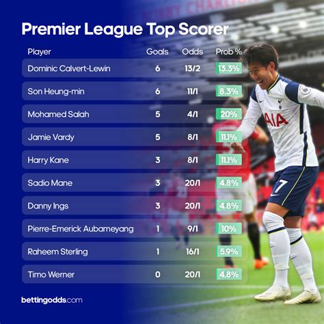Premier league top scorer odds 2024 Who will be the top goalscorer in Scottish Premiership 2023/2024? Compare the odds from the betting companies here! Calendar 2023-2027;